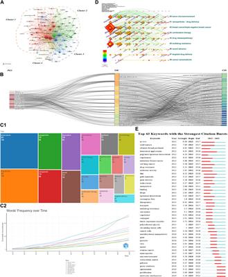 Current perspectives and trends in nanoparticle drug delivery systems in breast cancer: bibliometric analysis and review